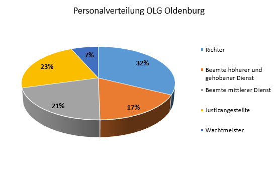 Personalverteilung OLG (Schmuckbild)