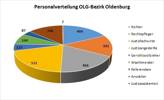 Personalverteilung OLG Bezirk (Schmuckbild)