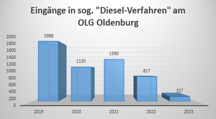 Eingänge Dieselverfahren (Schmuckbild)