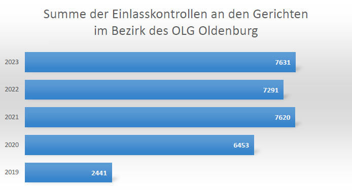 Einlasskontrollen (Schmuckbild)