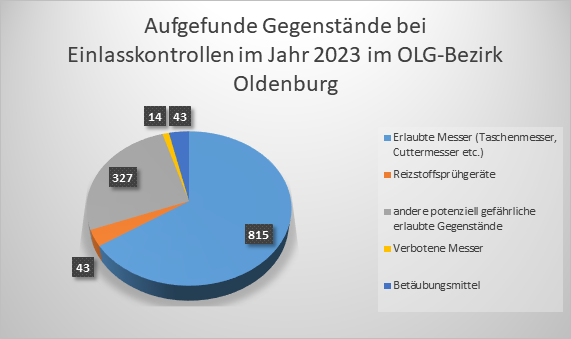 Aufgefundene Gegenstände bei Einlasskontrollen im Jahr 2023 im OLG-Bezirk Oldenburg (Schmuckbild)