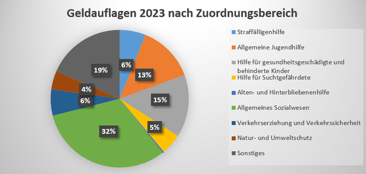 Geldauflagen 2023 (Schmuckbild)