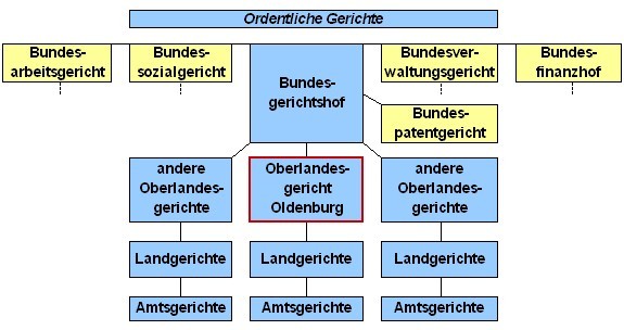 Stellung des Oberlandesgericht