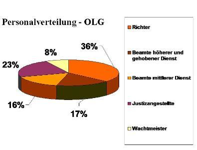 Personalverteilung OLG Oldenburg vom 26.11.2009 (Diagramm)
